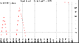 Milwaukee Weather Wind Direction<br>Daily High