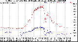 Milwaukee Weather Outdoor Temp / Dew Point<br>by Minute<br>(24 Hours) (Alternate)