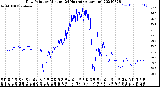 Milwaukee Weather Dew Point<br>by Minute<br>(24 Hours) (Alternate)