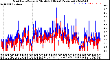 Milwaukee Weather Wind Speed/Gusts<br>by Minute<br>(24 Hours) (Alternate)