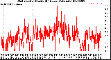 Milwaukee Weather Wind Speed<br>by Minute<br>(24 Hours) (Alternate)