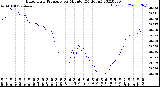 Milwaukee Weather Barometric Pressure<br>per Minute<br>(24 Hours)