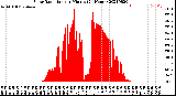 Milwaukee Weather Solar Radiation<br>per Minute<br>(24 Hours)