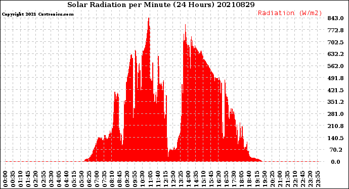 Milwaukee Weather Solar Radiation<br>per Minute<br>(24 Hours)