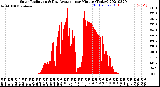 Milwaukee Weather Solar Radiation<br>& Day Average<br>per Minute<br>(Today)