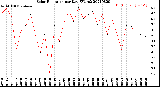 Milwaukee Weather Solar Radiation<br>per Day KW/m2