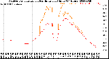 Milwaukee Weather Outdoor Temperature<br>vs Heat Index<br>per Minute<br>(24 Hours)