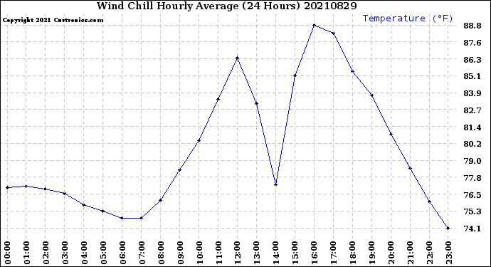 Milwaukee Weather Wind Chill<br>Hourly Average<br>(24 Hours)