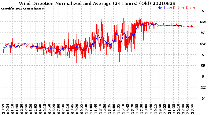 Milwaukee Weather Wind Direction<br>Normalized and Average<br>(24 Hours) (Old)