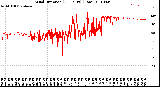 Milwaukee Weather Wind Direction<br>(24 Hours) (Raw)