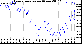 Milwaukee Weather Barometric Pressure<br>per Hour<br>(24 Hours)