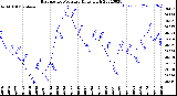 Milwaukee Weather Barometric Pressure<br>Daily High