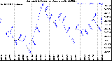 Milwaukee Weather Barometric Pressure<br>Daily Low