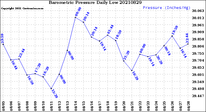 Milwaukee Weather Barometric Pressure<br>Daily Low