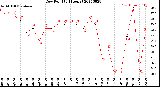 Milwaukee Weather Dew Point<br>(24 Hours)