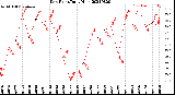 Milwaukee Weather Dew Point<br>Daily High