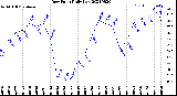 Milwaukee Weather Dew Point<br>Daily Low