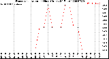 Milwaukee Weather Evapotranspiration<br>per Hour<br>(Inches 24 Hours)