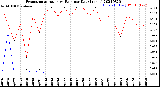 Milwaukee Weather Evapotranspiration<br>vs Rain per Day<br>(Inches)