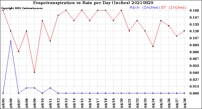 Milwaukee Weather Evapotranspiration<br>vs Rain per Day<br>(Inches)