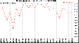 Milwaukee Weather Evapotranspiration<br>per Day (Inches)