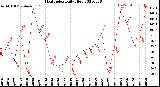 Milwaukee Weather Heat Index<br>Daily High