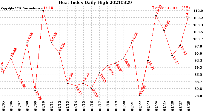 Milwaukee Weather Heat Index<br>Daily High