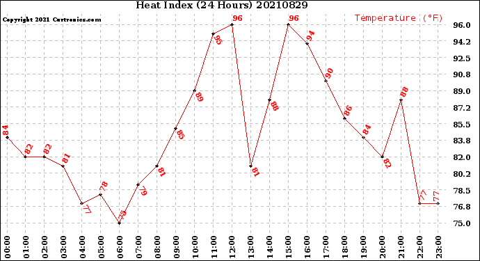 Milwaukee Weather Heat Index<br>(24 Hours)