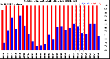 Milwaukee Weather Outdoor Humidity<br>Daily High/Low