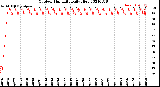 Milwaukee Weather Outdoor Humidity<br>Daily High