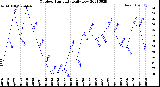 Milwaukee Weather Outdoor Humidity<br>Daily Low