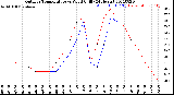 Milwaukee Weather Outdoor Temperature<br>vs Wind Chill<br>(24 Hours)