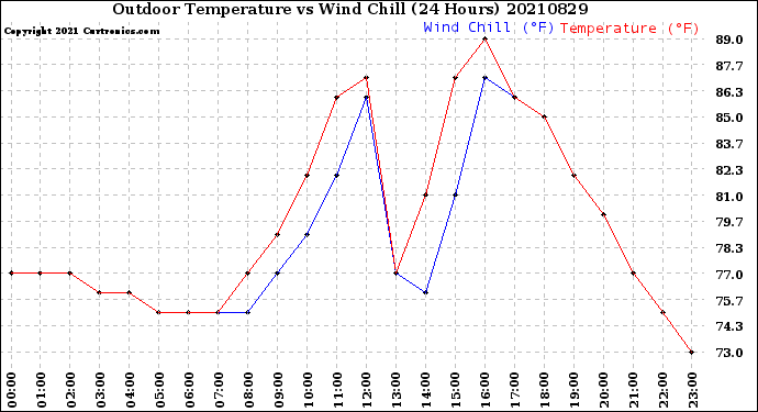 Milwaukee Weather Outdoor Temperature<br>vs Wind Chill<br>(24 Hours)