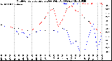 Milwaukee Weather Outdoor Temperature<br>vs Dew Point<br>(24 Hours)