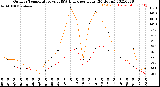 Milwaukee Weather Outdoor Temperature<br>vs THSW Index<br>per Hour<br>(24 Hours)