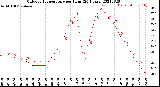 Milwaukee Weather Outdoor Temperature<br>per Hour<br>(24 Hours)