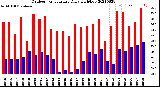 Milwaukee Weather Outdoor Temperature<br>Daily High/Low