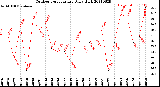 Milwaukee Weather Outdoor Temperature<br>Daily High