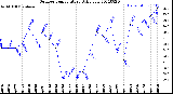 Milwaukee Weather Outdoor Temperature<br>Daily Low