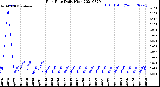 Milwaukee Weather Rain Rate<br>Daily High