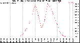 Milwaukee Weather Solar Radiation Average<br>per Hour<br>(24 Hours)