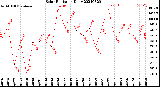 Milwaukee Weather Solar Radiation<br>Daily