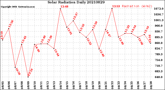 Milwaukee Weather Solar Radiation<br>Daily