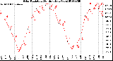 Milwaukee Weather Solar Radiation<br>Monthly High W/m2