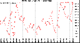 Milwaukee Weather THSW Index<br>Daily High