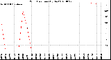 Milwaukee Weather Wind Direction<br>(By Day)