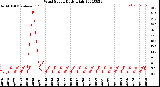 Milwaukee Weather Wind Speed<br>Daily High