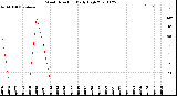 Milwaukee Weather Wind Direction<br>Daily High