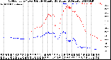 Milwaukee Weather Outdoor Temp / Dew Point<br>by Minute<br>(24 Hours) (Alternate)