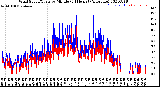 Milwaukee Weather Wind Speed/Gusts<br>by Minute<br>(24 Hours) (Alternate)